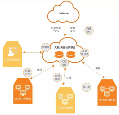 《监控数据安全管理办法》下的互联网数据服务 发现、合规与未来